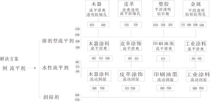 基材潤濕劑,迪高潤濕劑,水性潤濕劑,防縮孔助劑