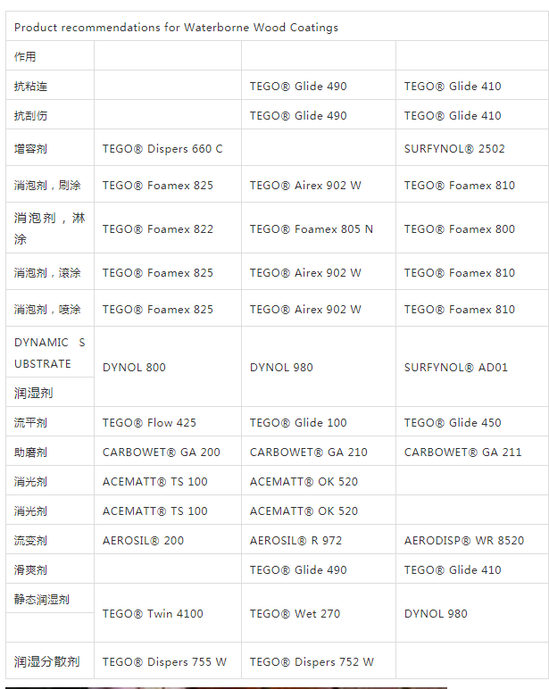 迪高助劑,涂料助劑,流平劑,<a href='http://www.fpt57.com/product/product-0001,0011,0022.shtml' class='keys' title='點(diǎn)擊查看關(guān)于消泡劑的相關(guān)信息' target='_blank'>消泡劑</a>,<a href='http://www.fpt57.com/product/product-0001,0011,0020.shtml' class='keys' title='點(diǎn)擊查看關(guān)于分散劑的相關(guān)信息' target='_blank'>分散劑</a>,三升化工,潤(rùn)濕劑